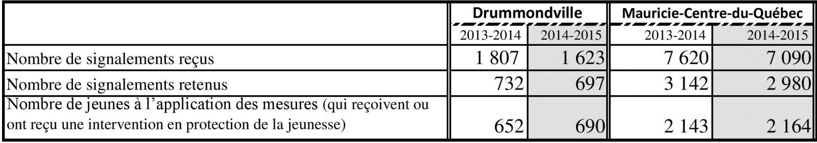 Un problème particulier à Drummondville : la DPJ est très active