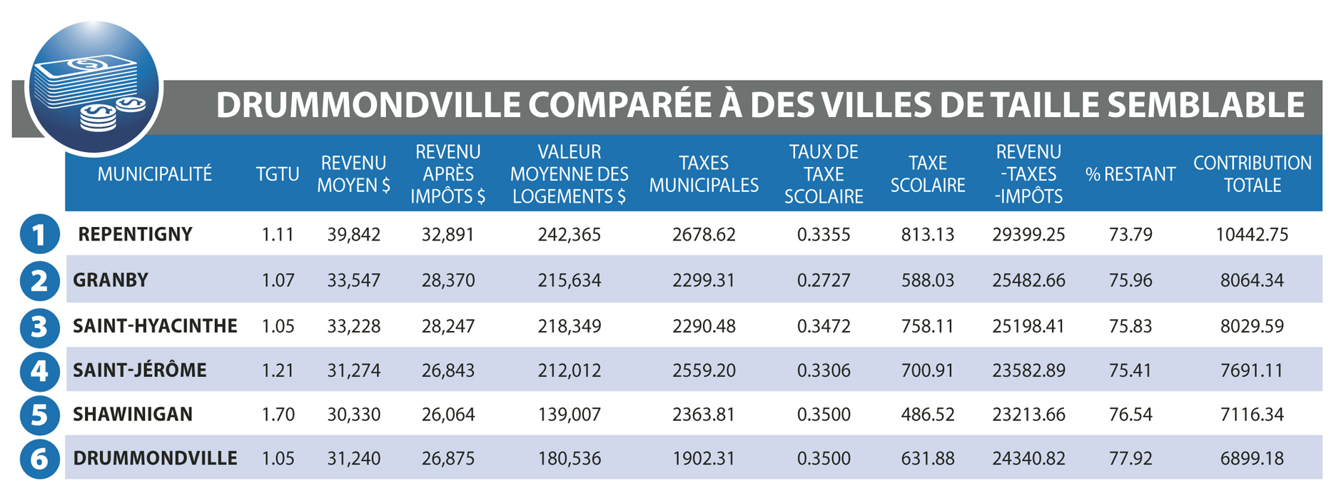 Qui paye le plus de taxes et d'impôts au Québec? * L'Express